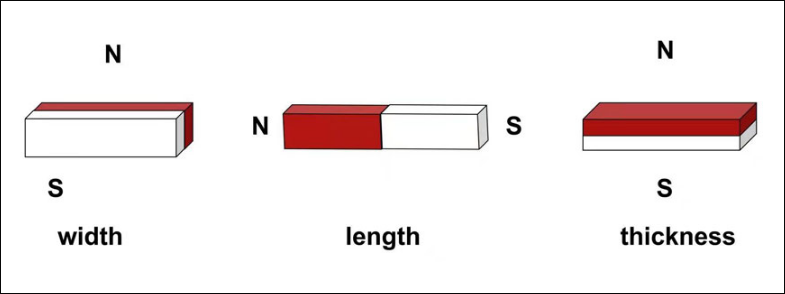 Three magnetization directions of bar & rectangular neodymium magnets