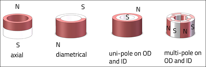 Radial Ring Magnets [Meaning Uses Magnetization Diagram]