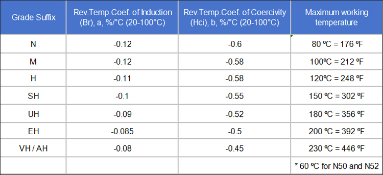 Temperature coefficient of neodymium magnet