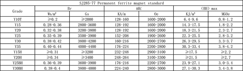 Sintered Ferrite Magnetic Property Data by Grade