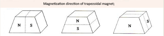 Schematic diagram of magnetization direction of trapezoidal magnets