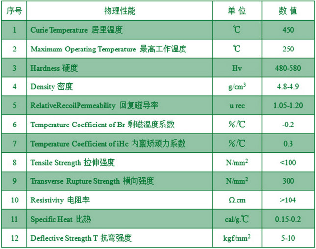 main physical performance parameters of ferrite magnets