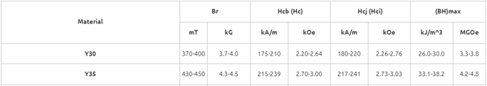 Comparison of magnetic properties between Y30 and Y35