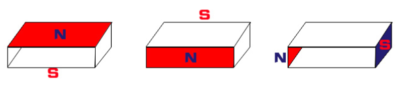 Schematic diagram of three magnetization directions of bar block magnet