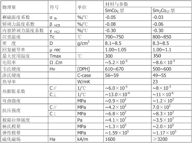 SmCo Permanent Magnets (History/Use/Properties/Advantages/)