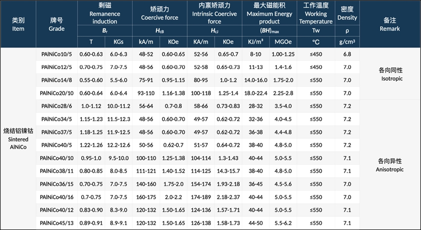 Sintered Al-Ni-Co magnetic parameter table