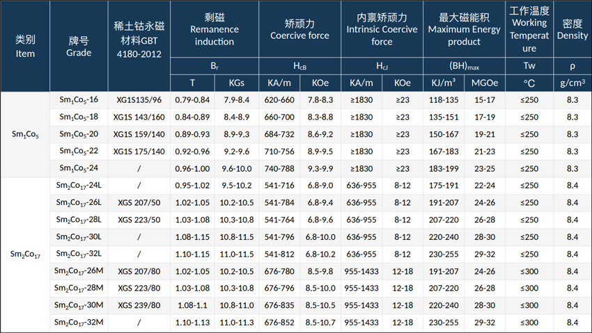 Samarium cobalt permanent magnet 1:5 and 2:17 magnetic parameters