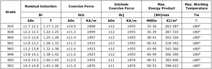 N35-N52 grade magnetic properties of neodymium magnets