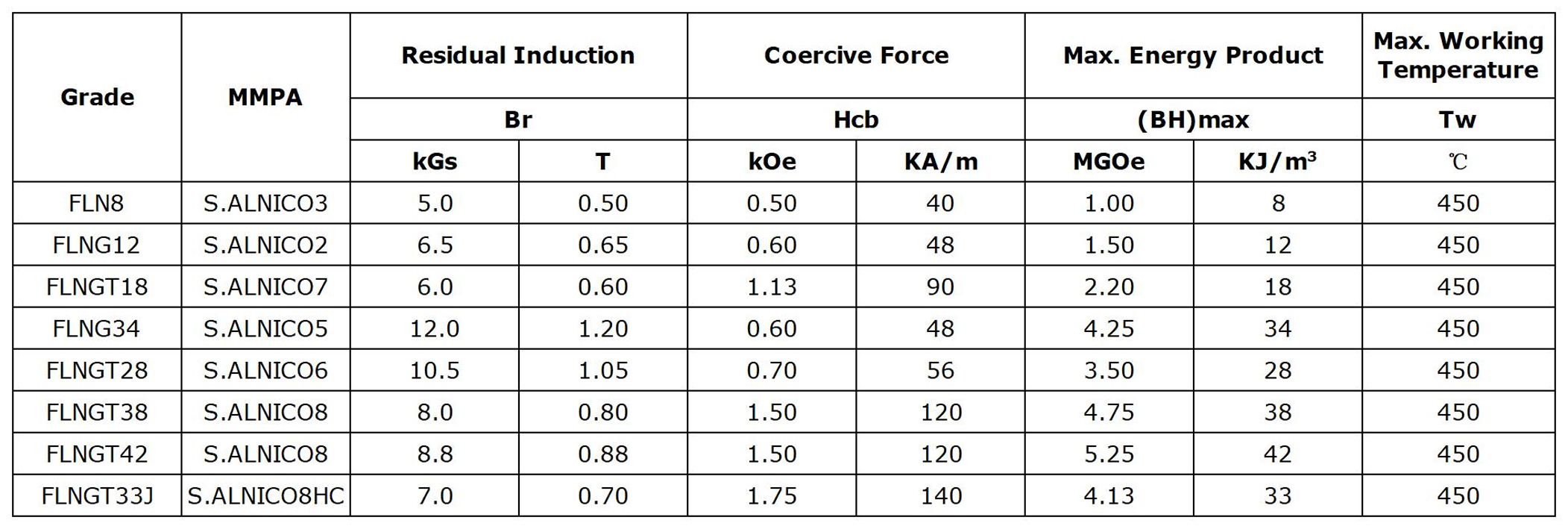 Magnetic properties of cast aluminum nickel cobalt: