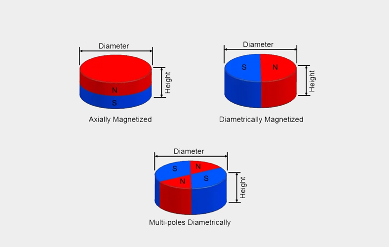 Several common magnetization diagrams of circular magnets