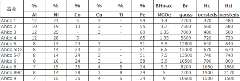 Alnico magnets 1-9 performance parameter datasheet