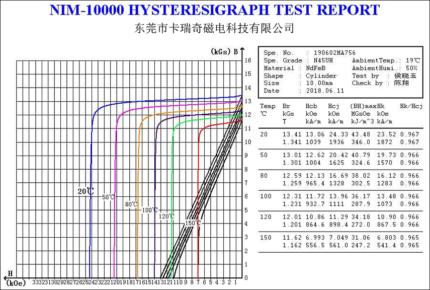 Neodymium magnet N45UH demagnetization curve