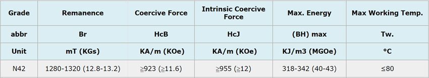 N42 Grade magnet performance data