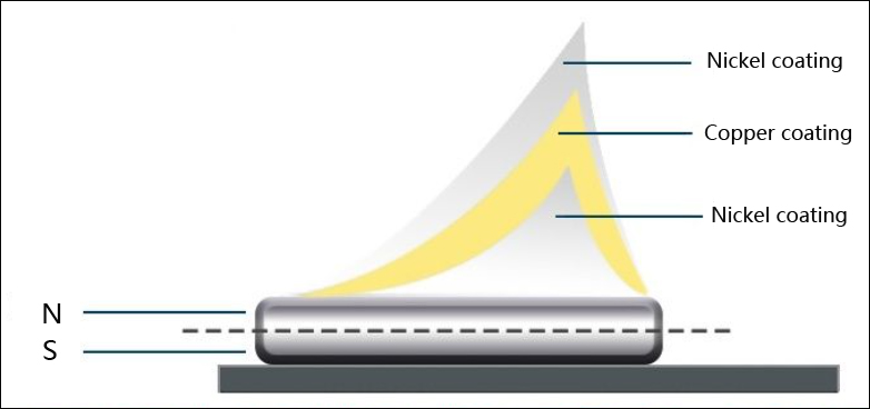 Neodymium magnets can be single nickel plating?