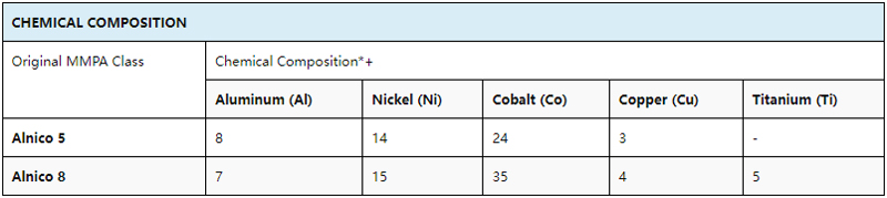 Aluminum nickel cobalt ring and hollow cylindrical magnets