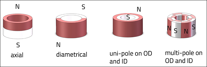 What is the Magnetization Direction for Permanent Magnets? | Stanford  Magnets