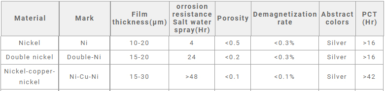 Parameter information of salt spray resistance of rare earth neodymium magnet nickel plating;