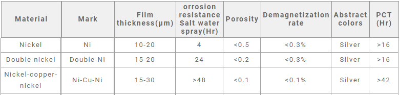 How many hours of neodymium magnet nickel plating salt spray?