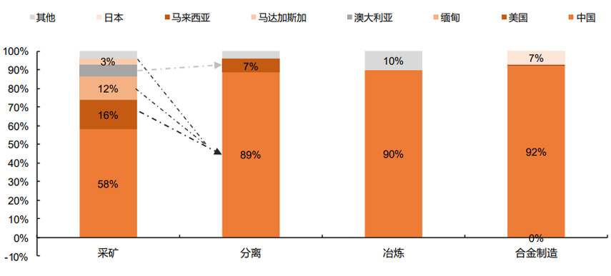 The distribution pattern of production capacity in various links of the rare earth industry chain