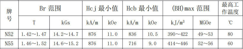 N52 vs N55 Magnets [Strength Price Data]