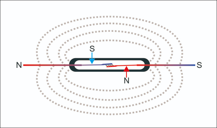 Relationship between reed switch and magnets