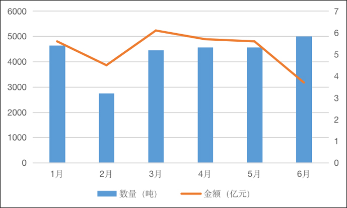 Figure of Rare Earth Exports in China by Month in the First Half of 20