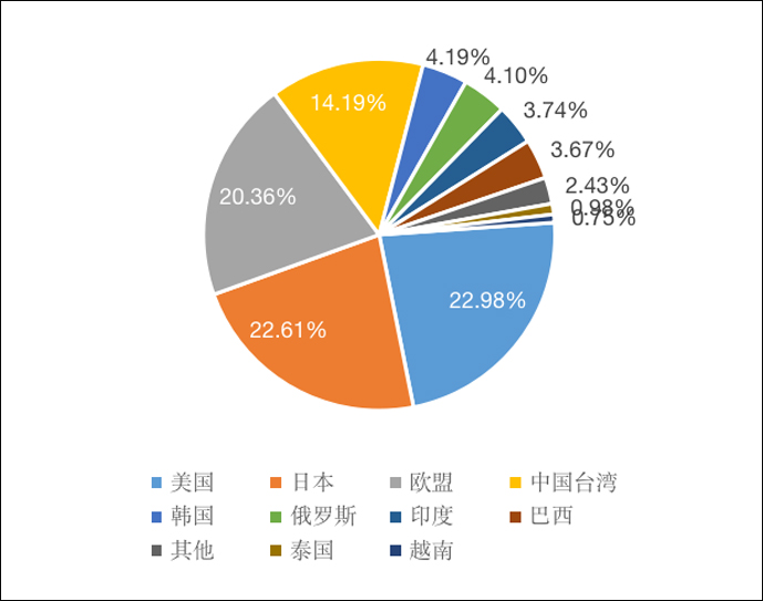 China's rare earth exports by trading partners in the first half of 2023