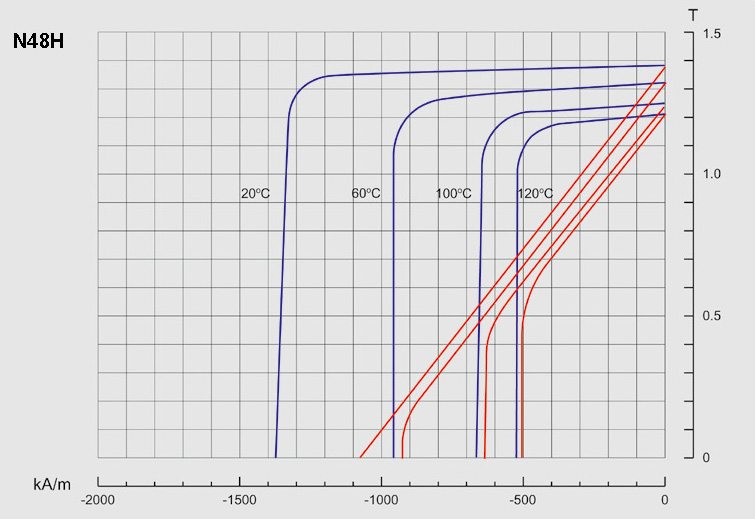 Neodymium magnet grade 48H demagnetization curve