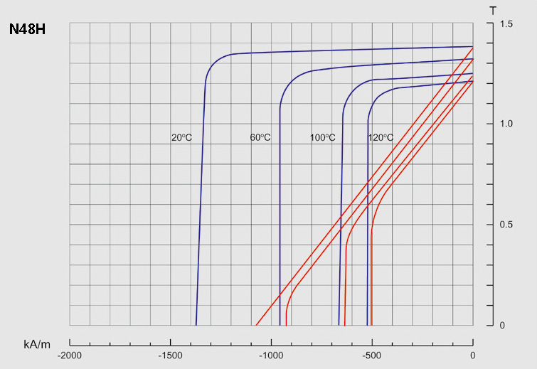 N48H Grade Magnets [Properties Application Curve]