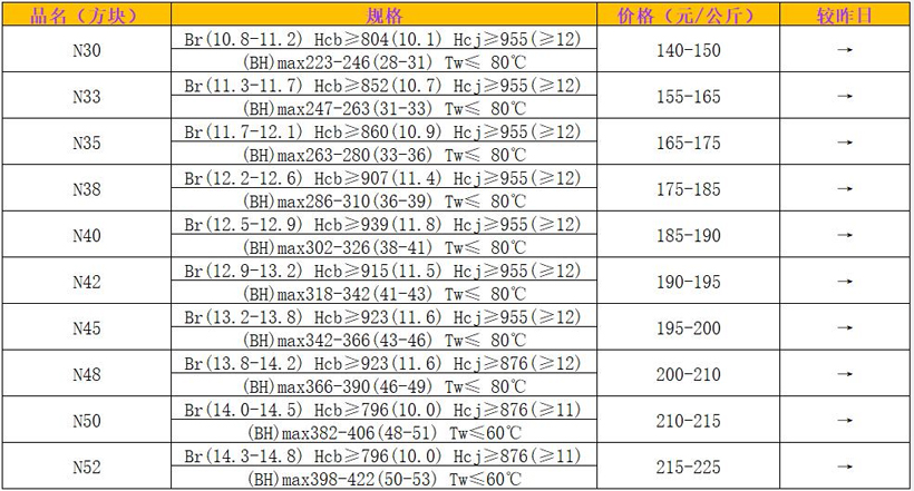 Sintered NdFeB N M H series blanks market price(2023/8/29)