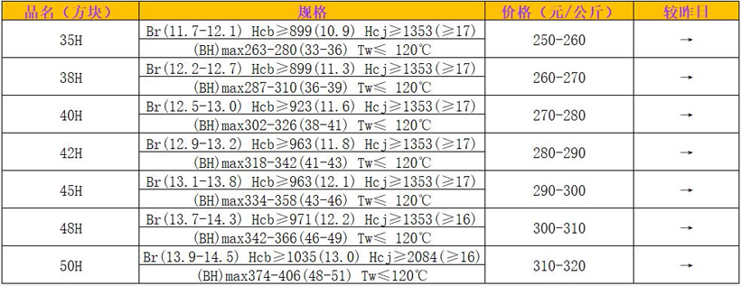 list of 35H-50H sintered NdFeB blank material price parameters