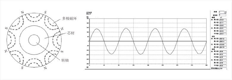 Magnetic pole distribution and surface flux density of multipole magnetic rings