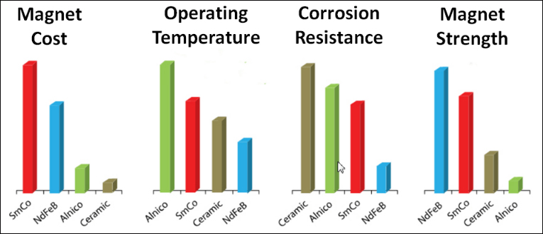 Temperature resistance, strength, cost comparison of several permanent magnets