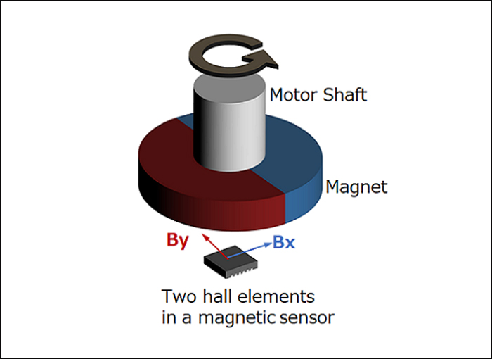 Configuration of permanent magnets and Hall elements
