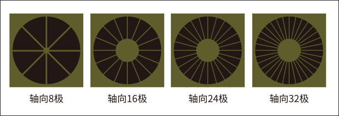 Schematic diagram of the number of magnetized poles of the ring magnet of the sweeping machine