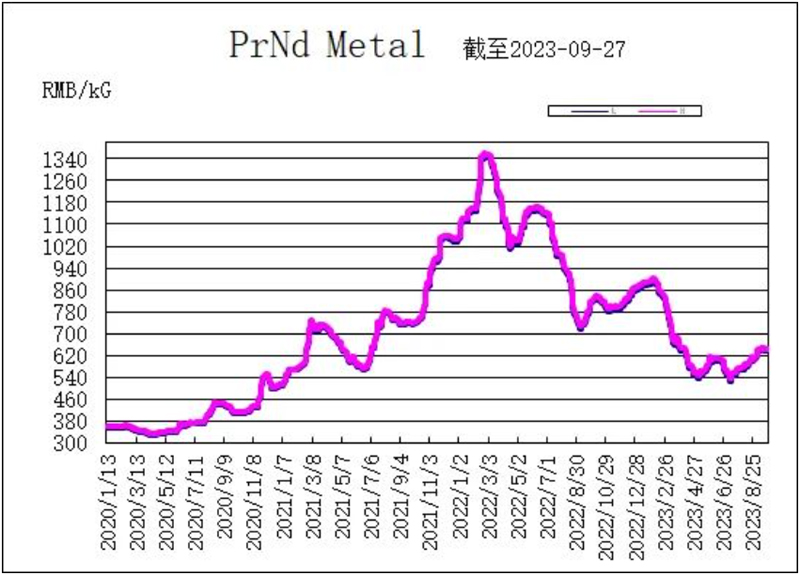 PrNd metal price trend chart, as of 2023-9-27