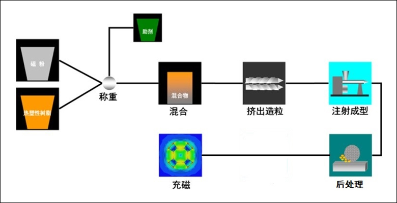 Injection molding neodymium (ndfeb) magnet production process