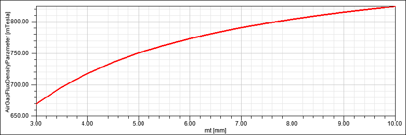 Analysis of the role of magnet thickness on motor performance