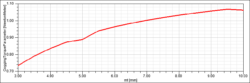 Increase in tooth torque due to air gap magnetization enhancement