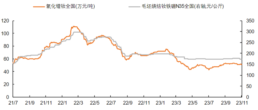 price trend of praseodymium-neodymium oxide and sintered NdFeB billet N35