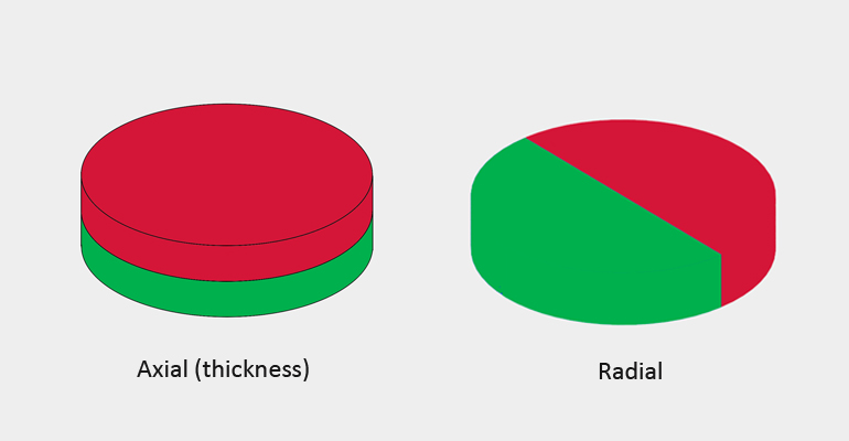 Schematic of axial magnetization (left) and diameter magnetization (right)