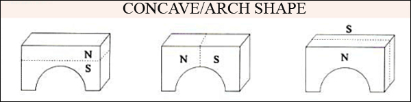 Block concave arch magnet magnetization direction