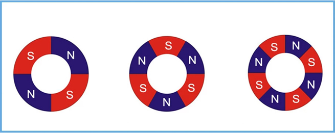 What are the 2 and 4 poles of a magnet?