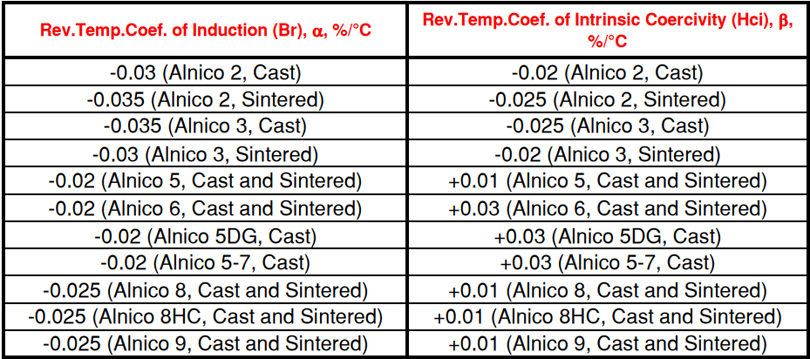 Alnico 5/6/8 temperature coefficient table