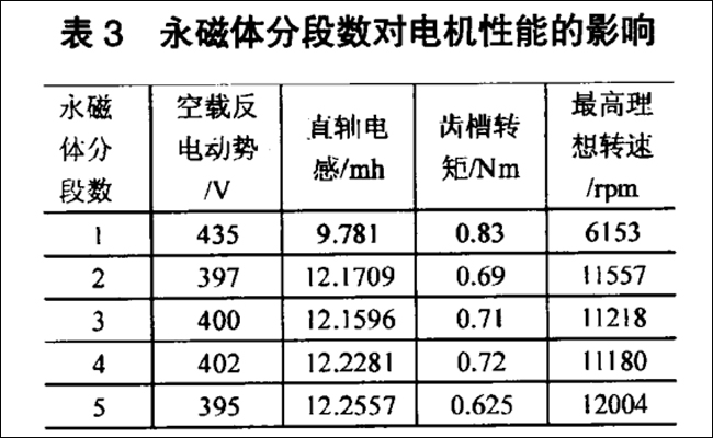 Effect of the number of permanent magnet segments on motor performance