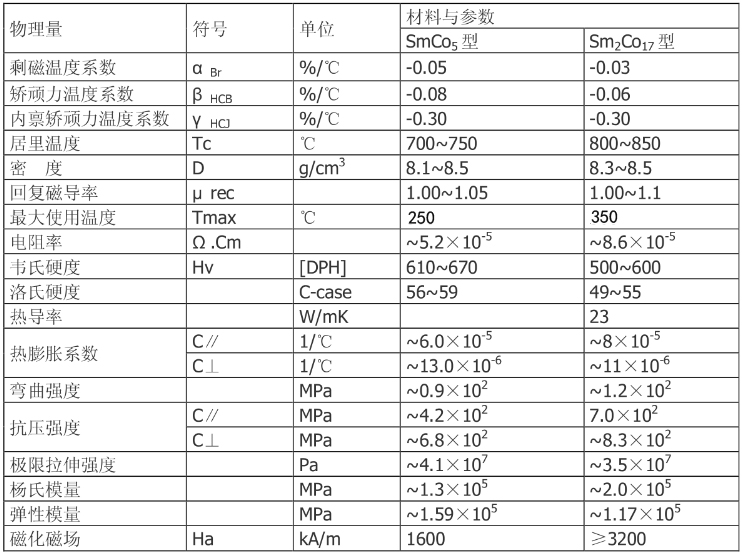 Difference between SmCo5 and Sm2Co17 magnets