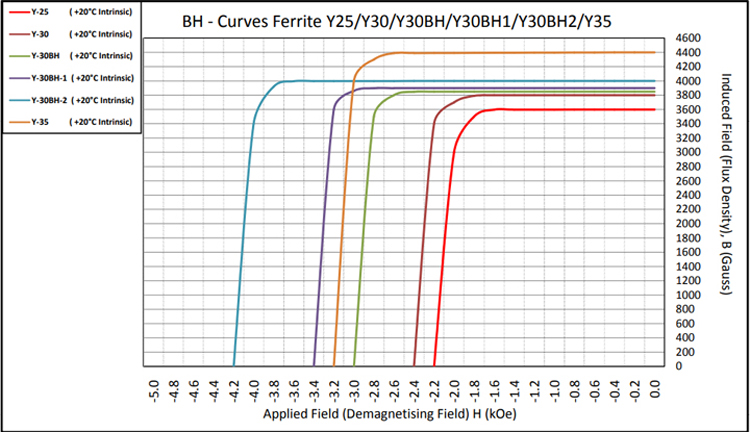Ferrite Y25/Y30/Y30BH/Y35 BH Curves