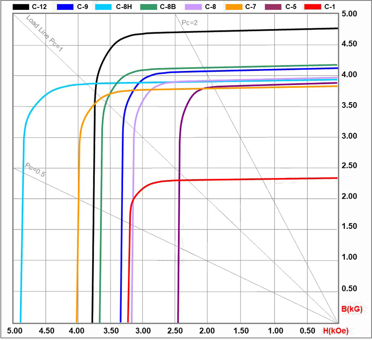 BH curve of ceramic ferrite C1/C5/C7/C8/C12.