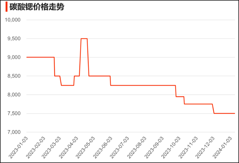 Ferrite raw material strontium carbonate price chart in recent 1 year