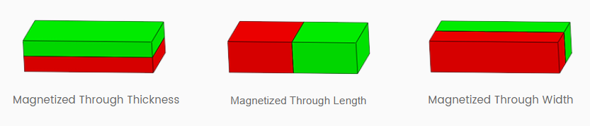 Rectangular block neodymium magnets magnetization directions
